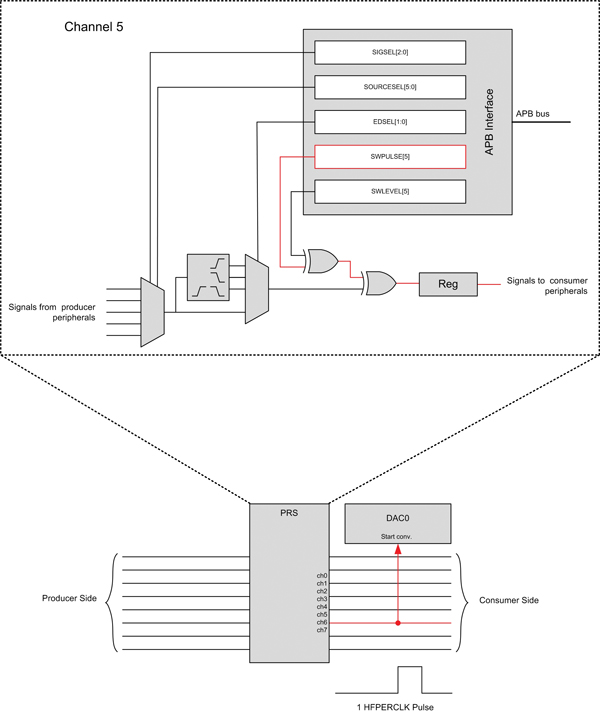 Software triggered PRS signal Figure 5: Software triggered PRS signal.